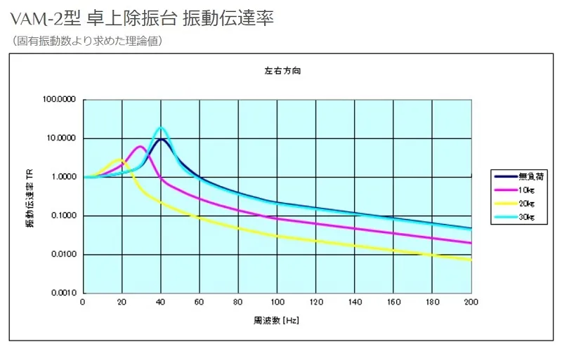 【固有振動数と振動伝達率】VAM-2