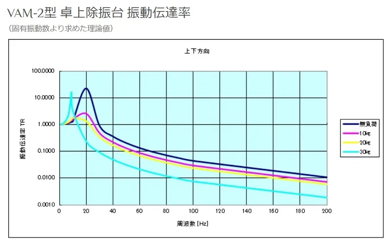 【固有振動数と振動伝達率】VAM-2