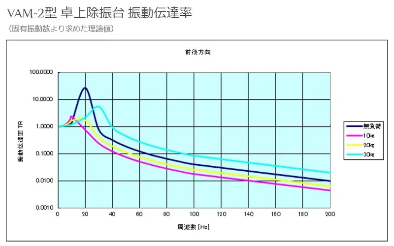 【固有振動数と振動伝達率】VAM-2