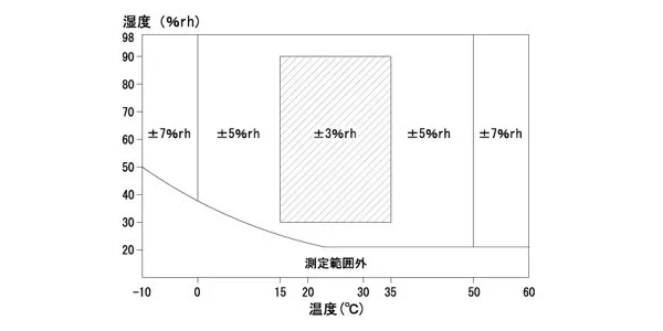 【製品仕様 Ⅱ】湿度