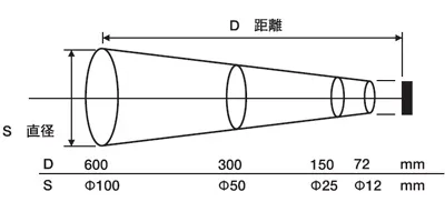 【測定領域について】