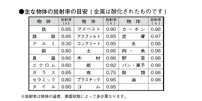 【放射率について】