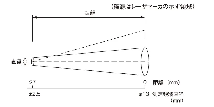 【測定領域について】