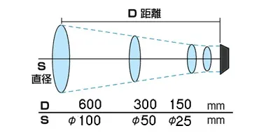 【測定領域について Ⅰ】