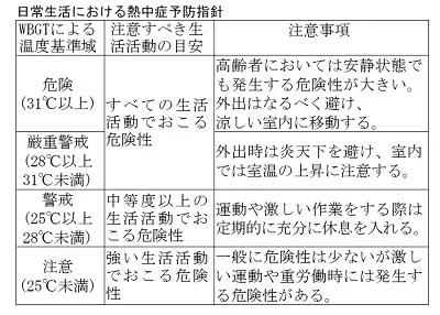 【日常生活における熱中症予防指針】AD-5695B/DLB