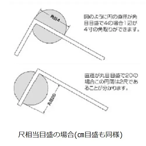 【角目と丸目：尺相当目盛の場合(cm目盛も同様)】