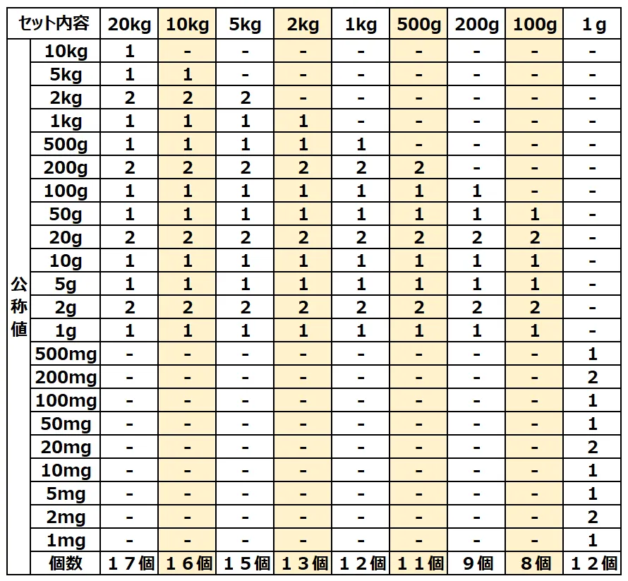 セット分銅組合せ表