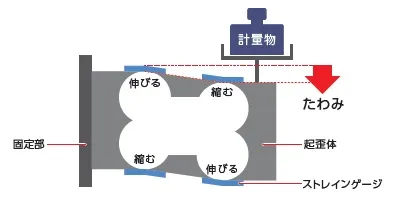 【ストレインゲージ式センサ：電気抵抗線式】ViBRA-Sensor