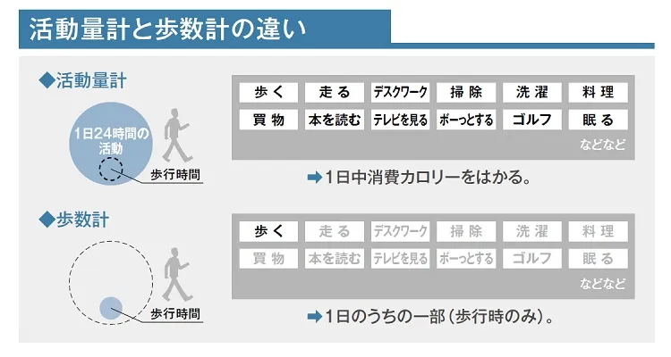 【活動量計と歩数計の違い】