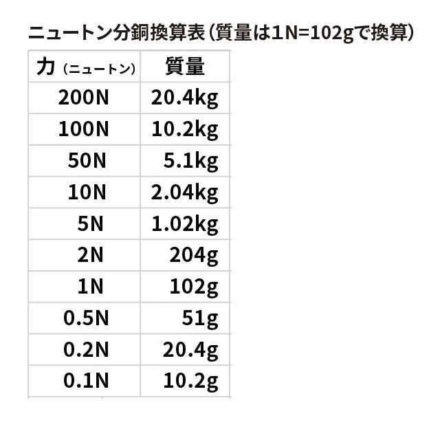 ニュートン分銅換算表