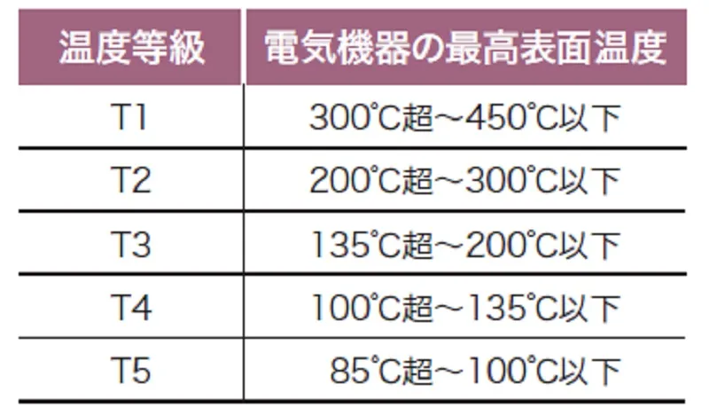 【温度等級】