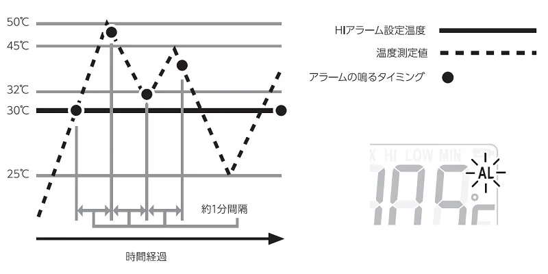 【アラーム設定機能】