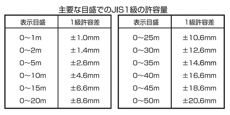 【長さの許容量】