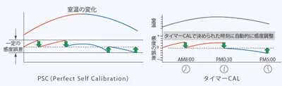 【ＰＳＣ：完全自動調整機能を搭載】AP Series分銅内臓タイプ