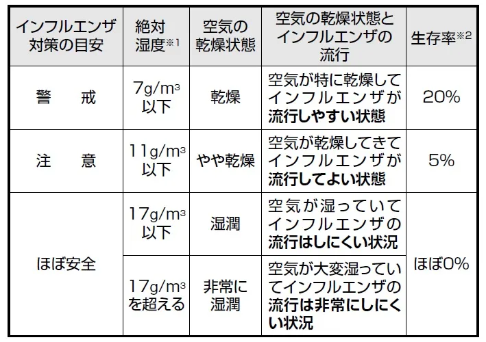 【季節性インフルエンザ注意機能】TC-300