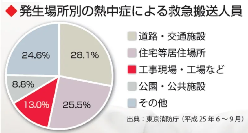 【意外と多い、工事現場での熱中症】TT-562