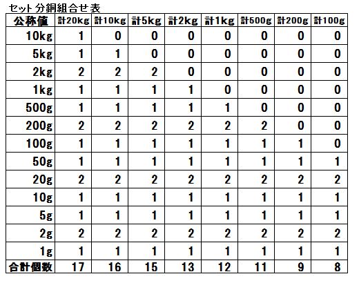 エー・アンド・デイ製の分銅の取り扱いを始めました！！ | はかり